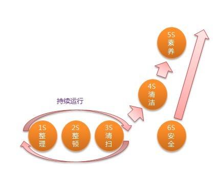 精益管理：讓我們更好！從6S管理做起